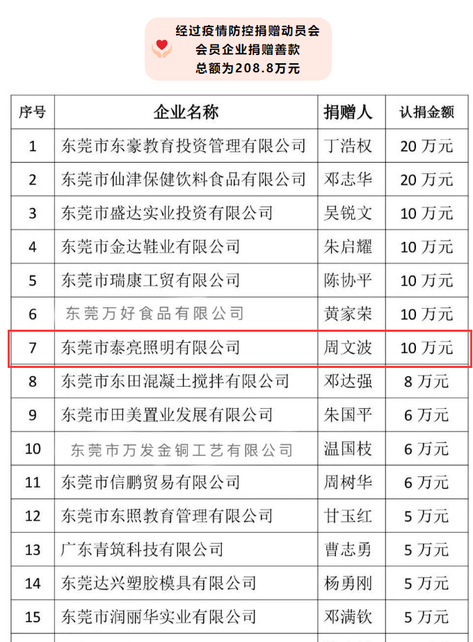 云开体育总经理周文波先生捐款10万元助力疫情防控